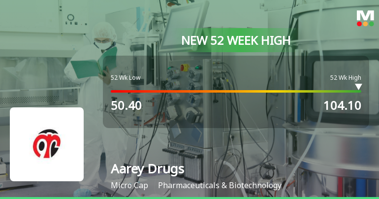Broad-Based Technical Strength Lifts Aarey Drugs & Pharmaceuticals Ltd to 52-Week High of Rs 104.1