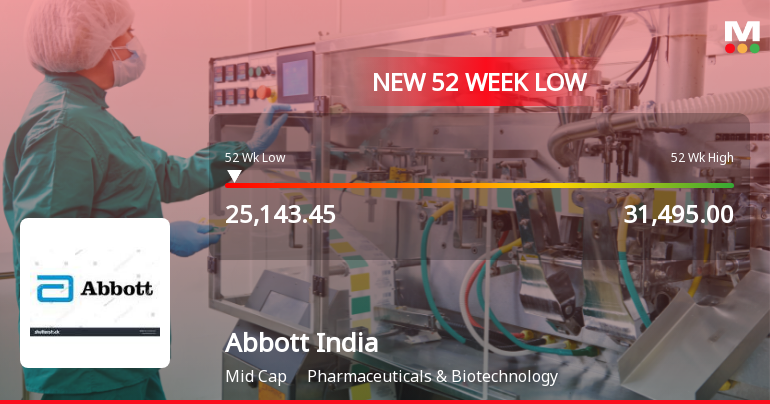 Markets Rally, But Abbott India Ltd. Sinks to 52-Week Low in Stock-Specific Sell-Off