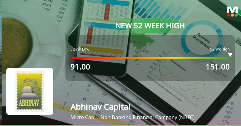 Broad-Based Technical Strength Lifts Abhinav Capital Services Ltd to 52-Week High of Rs 151