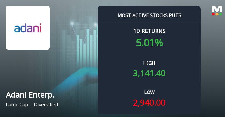 Rs 2,900 and Rs 3,000 Puts Draw 16,352 Contracts on Adani Enterprises Ltd Ahead of 29-Sep Expiry