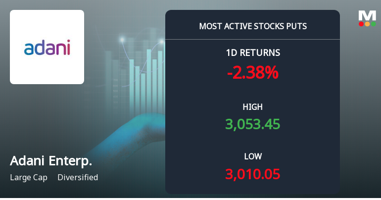 Rs 3,000 Puts — Just Below Current Price — Draw 2,819 Contracts on Adani Enterprises Ltd