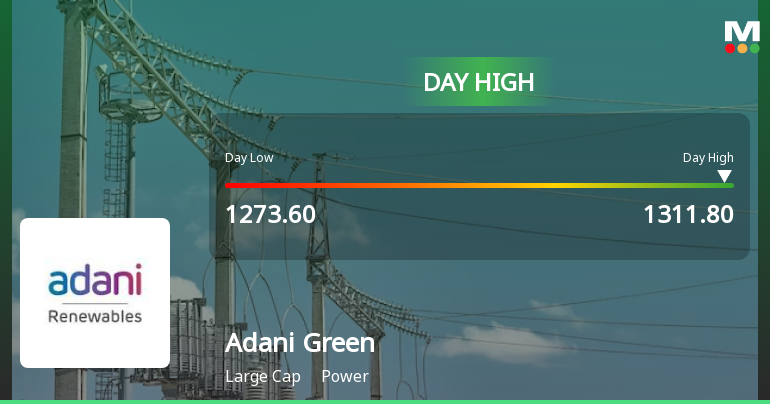 Adani Green Energy Ltd Surges 3.3% to Day's High of Rs 1307.35 — Outperforms Sector by 2.65 Percentage Points