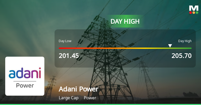 Adani Power Ltd Surges 3.55% to Day's High of Rs 204.8 — Outperforms Sector by 3.17 Percentage Points