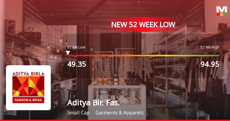 Five Consecutive Losses Push Aditya Birla Fashion & Retail Ltd to a New 52-Week Low