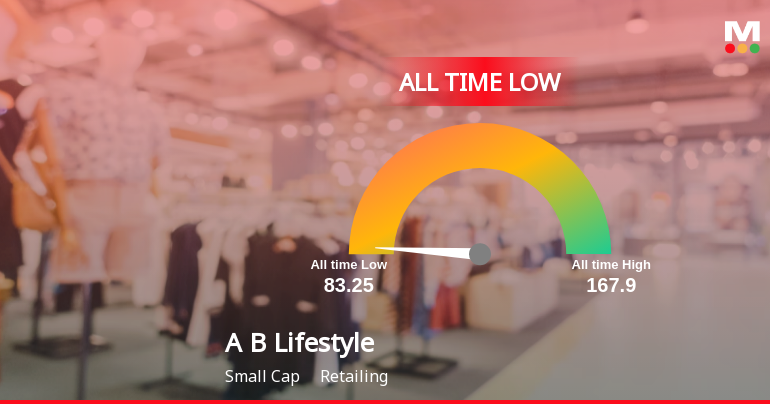 A 41% Year-to-Date Decline Pushes Aditya Birla Lifestyle Brands Ltd to Its Weakest Level Ever
