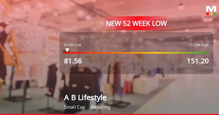 Aditya Birla Lifestyle Brands Ltd Falls to 52-Week Low of Rs 81.56 as Sell-Off Deepens