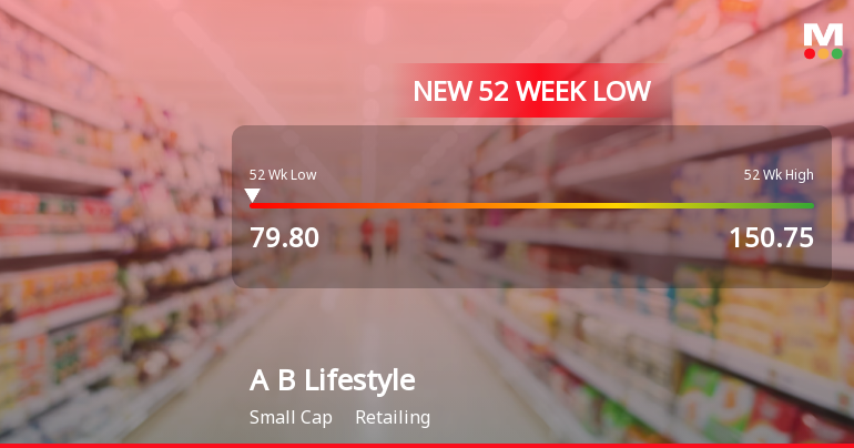 Aditya Birla Lifestyle Brands Ltd Falls to 52-Week Low of Rs 79.8 as Sell-Off Deepens