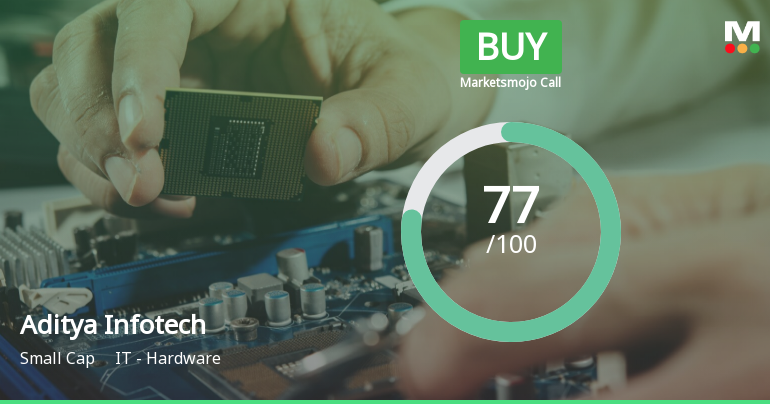 Aditya Infotech Ltd is Rated Buy by MarketsMOJO