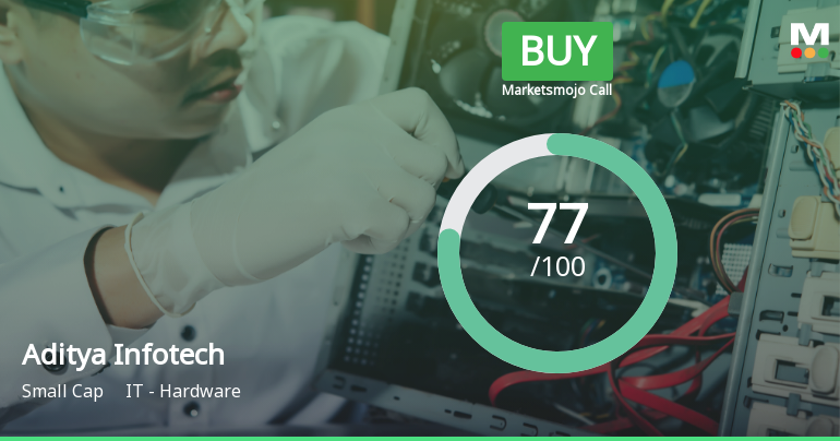 Aditya Infotech Ltd Upgraded to Buy on Strong Technical and Financial Performance