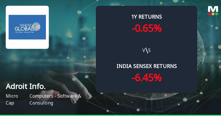 Golden Cross Confirmed: Do Adroit Infotech Ltd's Other Technical Indicators Agree?