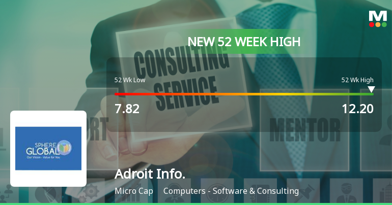Broad-Based Technical Strength Lifts Adroit Infotech Ltd to 52-Week High of Rs 12.2