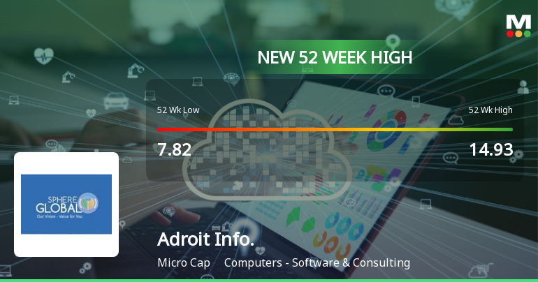 Broad-Based Technical Strength Lifts Adroit Infotech Ltd to 52-Week High of Rs 15.68