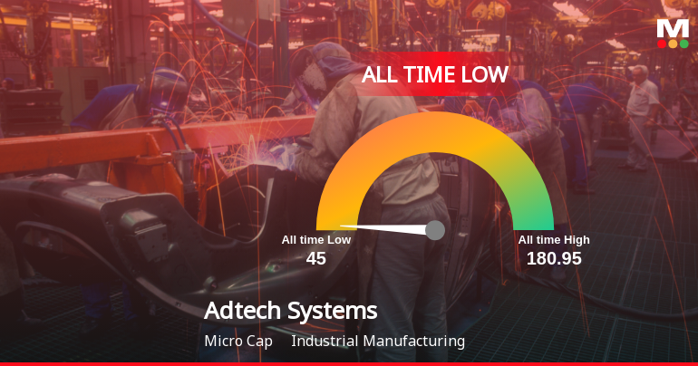 Markets Rise, But Adtech Systems Ltd Slides to All-Time Low Amid Stock-Specific Sell-Off