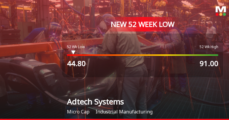 Adtech Systems Ltd Falls to 52-Week Low of Rs 44.8 as Sell-Off Deepens