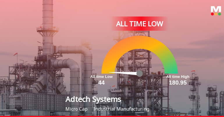Adtech Systems Ltd Extends Losing Streak to Four Sessions, Touches All-Time Low