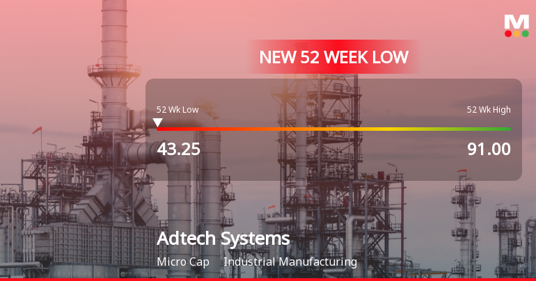 Adtech Systems Ltd Falls to 52-Week Low of Rs 43.25 as Sell-Off Deepens
