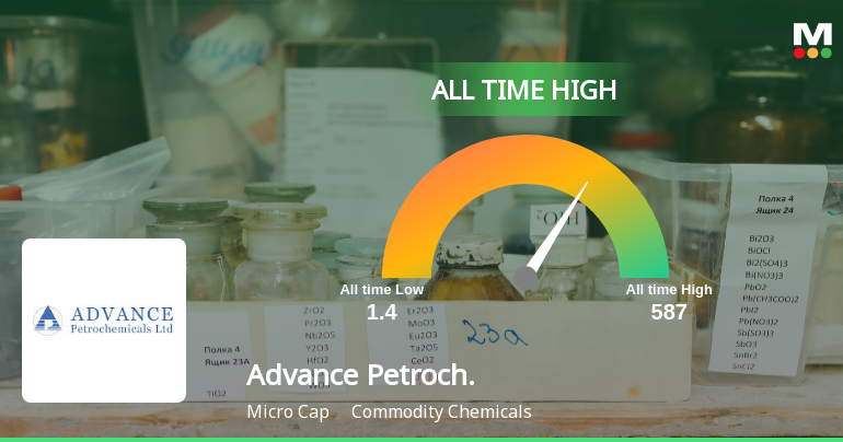Advance Petrochemicals Ltd Hits All-Time High of Rs 587 as Momentum Builds Across Timeframes