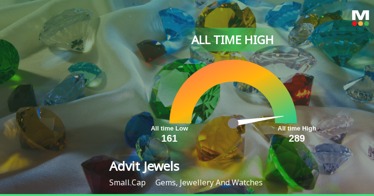 Advit Jewels Ltd Hits All-Time High of Rs 288.15 as Momentum Builds Across Timeframes