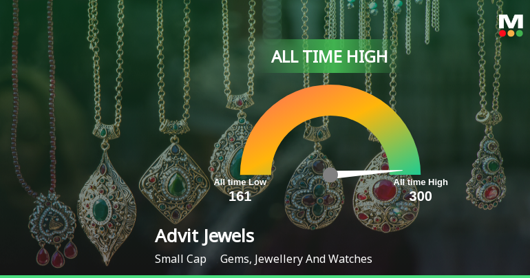 Advit Jewels Ltd Hits All-Time High of Rs 300 as Momentum Builds Across Timeframes