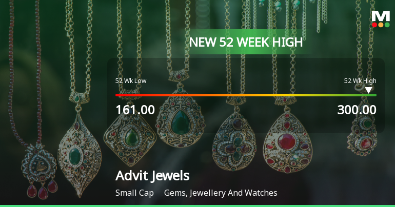 Broad-Based Technical Strength Lifts Advit Jewels Ltd to 52-Week High of Rs 300