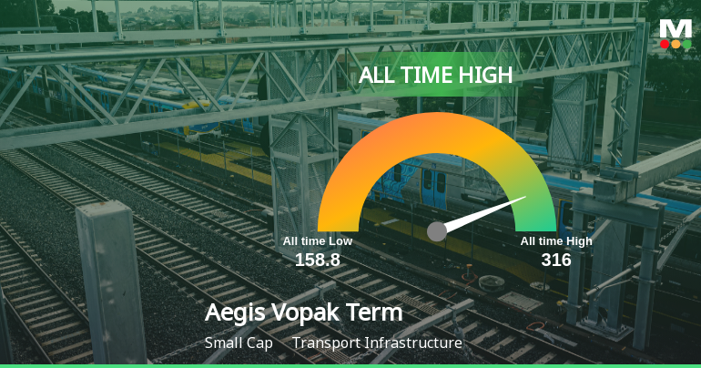 Aegis Vopak Terminals Ltd Hits All-Time High of Rs 314.75 as Momentum Builds Across Timeframes