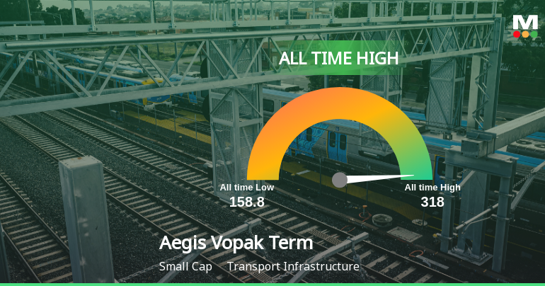 Aegis Vopak Terminals Ltd Hits All-Time High of Rs 318 as Momentum Builds Across Timeframes