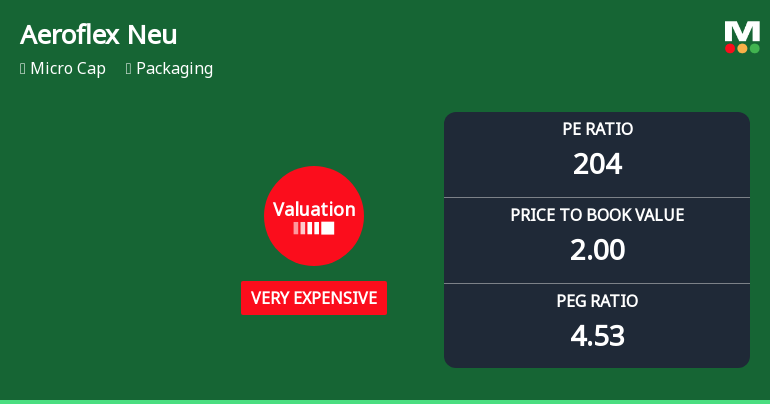Aeroflex Neu Ltd Valuation Surges to Very Expensive Amid Mixed Market Returns
