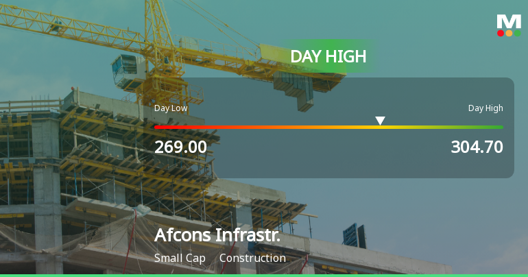 Afcons Infrastructure Ltd Surges 19.08% to Day's High of Rs 283 — Outperforms Sector by 5.52 Percentage Points