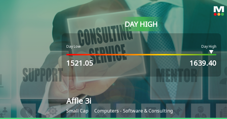 Affle 3i Ltd Surges 7.2% to Day's High of Rs 1635.4 — Outperforms Sector by 5.77 Percentage Points
