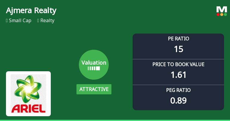 Ajmera Realty & Infra India Ltd Valuation Shifts Signal Renewed Price Attractiveness