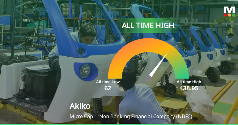 Akiko Global Services Ltd Hits All-Time High as Momentum Accelerates Across Timeframes