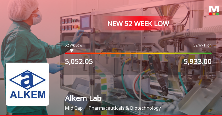 Markets Rally, But Alkem Laboratories Ltd Sinks to 52-Week Low in Stock-Specific Sell-Off