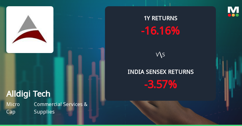Alldigi Tech Ltd Technical Momentum Shifts Amid Mixed Market Signals