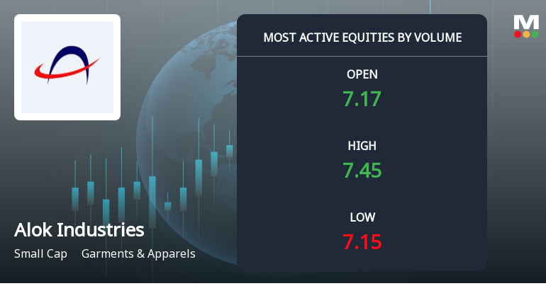 Alok Industries Ltd Sees Exceptional Volume Surge Amid Mixed Technical Signals
