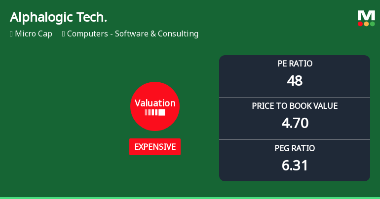 Alphalogic Techsys Ltd Valuation Shifts Signal Elevated Price Risk Amid Market Underperformance