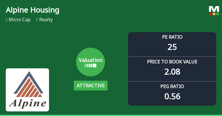 Alpine Housing Development Corporation Ltd Valuation Shifts Signal Renewed Price Attractiveness