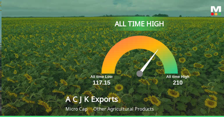 Strong Momentum Meets Stretched Valuations as Amir Chand Jagdish Kumar (Exports) Ltd Reaches All-Time High