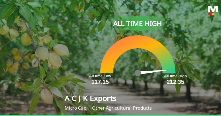Strong Momentum Meets Stretched Valuations as Amir Chand Jagdish Kumar (Exports) Ltd Reaches All-Time High