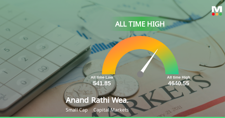 Anand Rathi Wealth Ltd Hits All-Time High of Rs 2,252.85 as Momentum Builds Across Timeframes