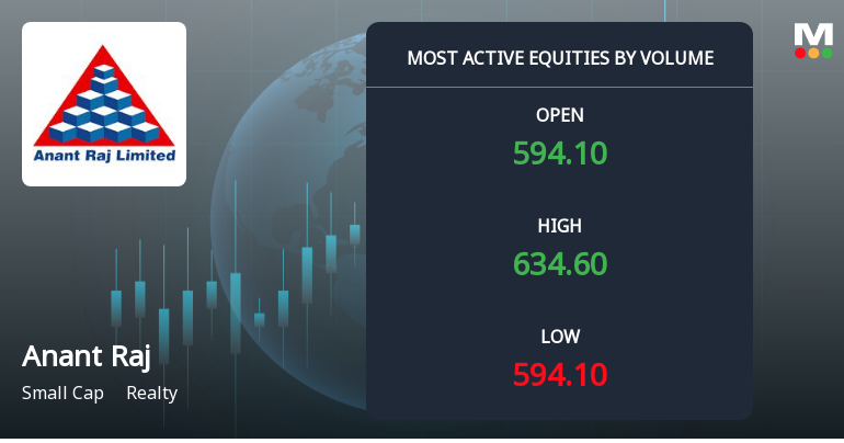 Anant Raj Ltd Sees Exceptional Volume Surge Amidst Strong Price Gains