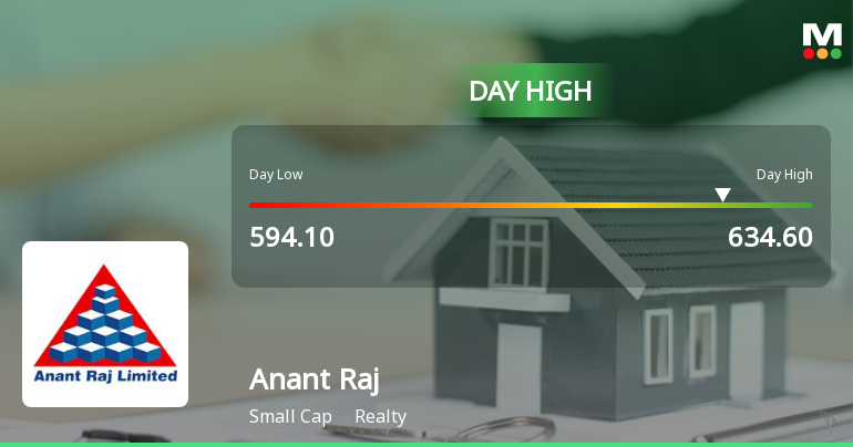 Anant Raj Ltd Surges 7.37% to Day's High of Rs 634.6 — Outperforms Sector by 5.04 Percentage Points