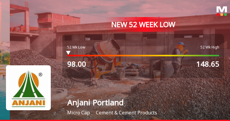 Anjani Portland Cement Ltd Falls to 52-Week Low of Rs 98 as Sell-Off Deepens