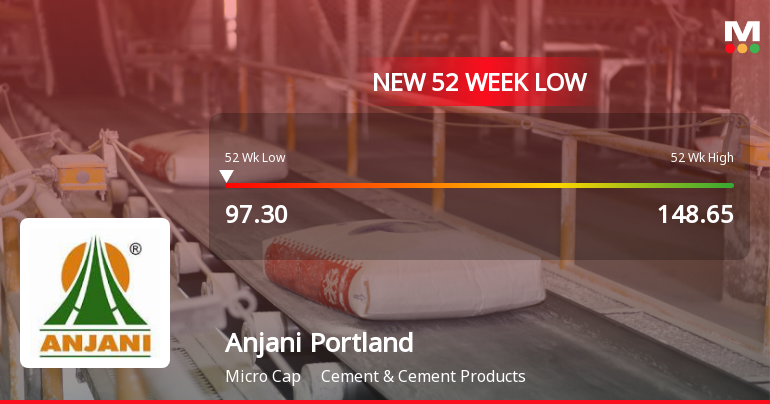 Anjani Portland Cement Ltd Falls to 52-Week Low of Rs 97.3 as Sell-Off Deepens