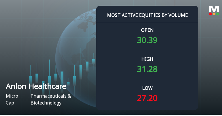 Anlon Healthcare Ltd Sees Exceptional Volume Surge Amid Mixed Price Action