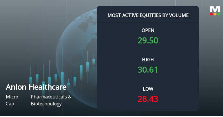 Anlon Healthcare Ltd Sees Exceptional Volume Amid Mixed Price Action