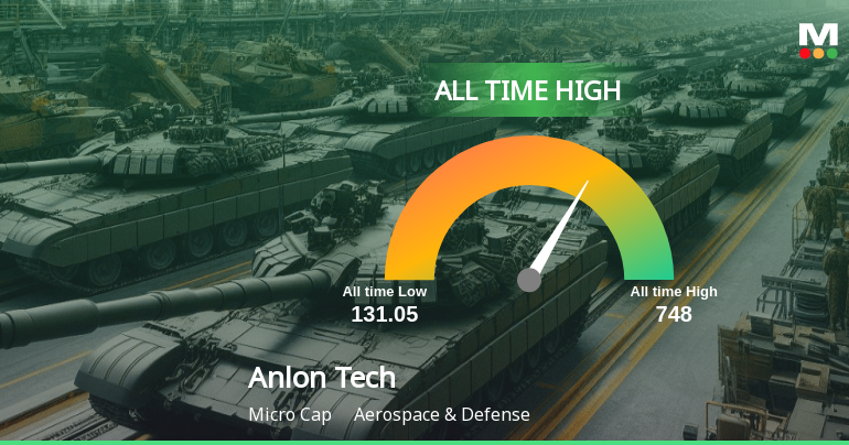 Anlon Technology Solutions Ltd Hits All-Time High as Momentum Surges Across Timeframes