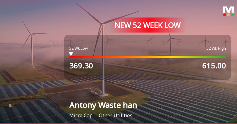 Markets Rally, But Antony Waste Handling Cell Ltd Sinks to 52-Week Low in Stock-Specific Sell-Off