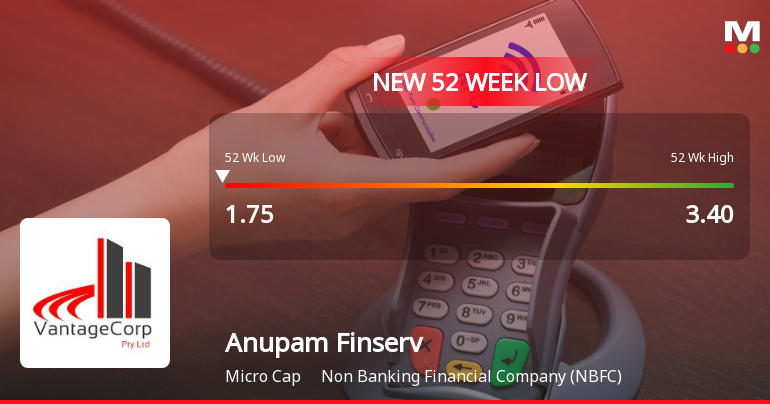 Anupam Finserv Ltd Falls to 52-Week Low of Rs 1.75 as Sell-Off Deepens