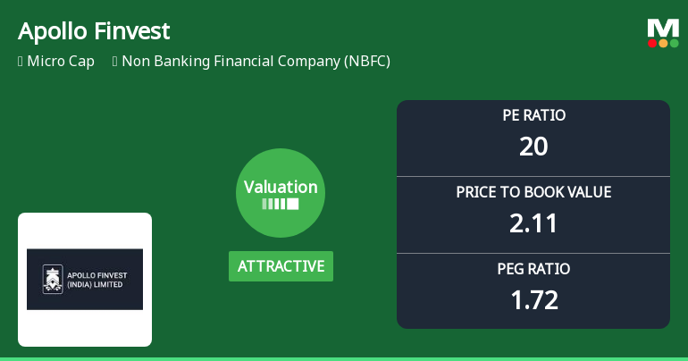 Apollo Finvest Valuation Shifts Signal Renewed Price Attractiveness Amid NBFC Sector Dynamics