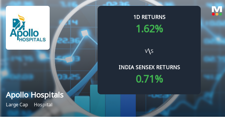 Apollo Hospitals Sees Sharp Open Interest Surge Amid Mixed Market Signals